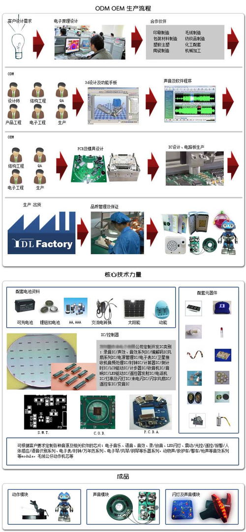 各類閃光LED、語音電子玩具機芯產品研發(fā)生產與批發(fā)——百卓采購網技術服務指南